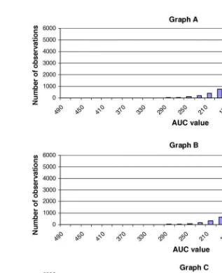 Fig. 10Frequency distribution of AUC values resulting from the use of a one-compartment open body model withdiffering assumptions regarding the population distribution of the pharmacokinetic parameters