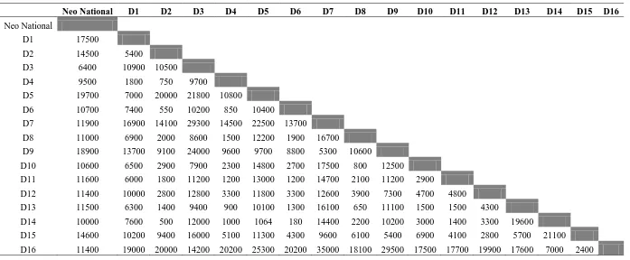Tabel 5.5. Jarak PT Neo National  ke Distributor dan Jarak Antar Distributor (meter) 