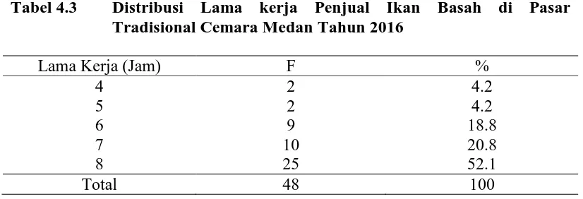 Tabel 4.2 Distribusi Pendidikan Penjual Ikan Basah di Pasar Tradisional Cemara Medan Tahun 2016 
