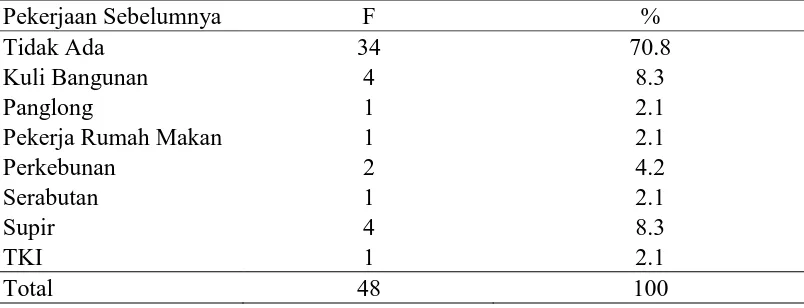 Tabel 4.5 Distribusi Riwayat Pekerjaan Penjual Ikan Basah di Pasar Tradisional Cemara Medan Tahun 2016 