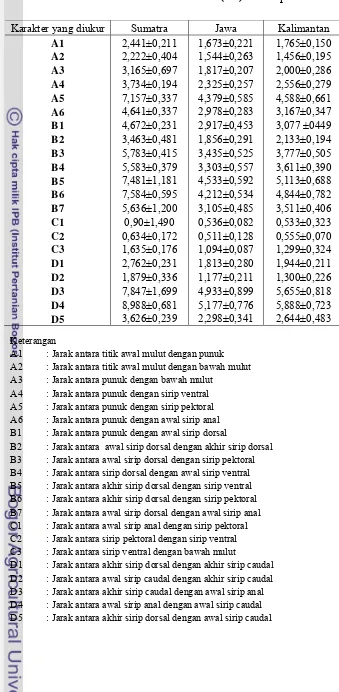 Tabel 6. Rata-rata 21 karakter morfometrik (cm) ikan sepat  