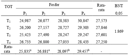 Tabel 3.  Rata-rata Kecepatan Berkecambah pada Berbagai Pemupukan P dan    Budidaya TOT (%)  