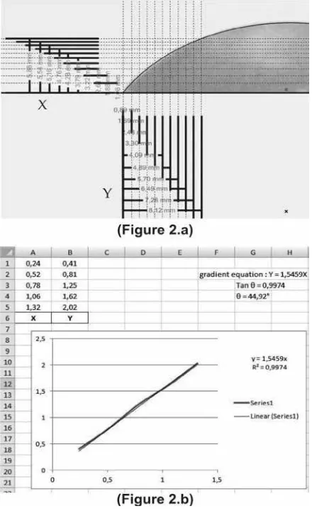 Figure 2. a. Figure 2. b. “X” and “Y” coordinate axis. Linier equation and 