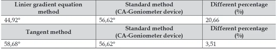 Table 2. Comparison between ContactAngleMeasured by the LinierGradientEquationMethod