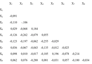 Tabel 3.9 Selisih (Residuals) antara Observed Correlation dengan Repruduced 