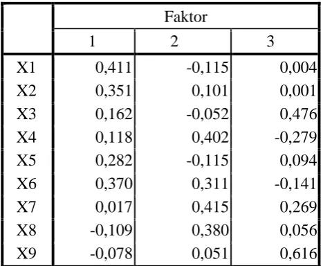 Tabel 3.10 Skor faktor Matrik Koefisien 