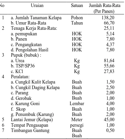 Tabel 1.  Jumlah Rata Pemilikan Pohon Kelapa dan Penggunaan  FaktorDesa Labuan Lele Kecamatan Tawaeli Kabupaten  