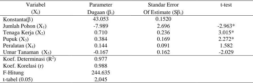 Tabel 2. Analisis Faktor-Faktor yang Mempengaruhi Produksi Usahatani Kelapa-Dalam di Wilayah Kecamatan    Tawaeli Kabupaten Donggala Provinsi Sulteng, 2005