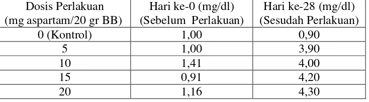 Tabel 1. Rata-rata kadar kreatinin serum mencit sebelum dan sesudah perlakuan aspartam 