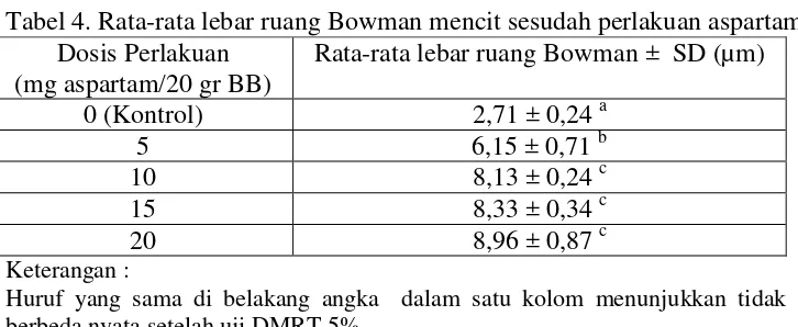 Tabel 4. Rata-rata lebar ruang Bowman mencit sesudah perlakuan aspartam  