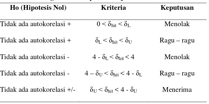 tabel uji Durbin-Watson dengan k = 5 (banyaknya variabel bebas) dan 