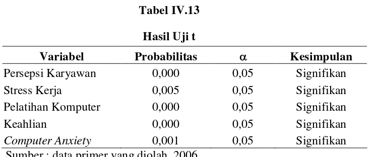 Tabel IV.13 