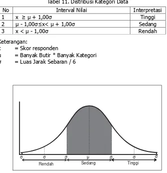 Tabel 11. Distribusi Kategori Data 