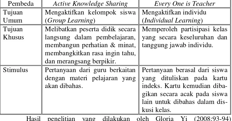 Tabel 2. Perbandingan Strategi Pembelajaran Active Knowledge Sharing dan Every One is Teacher 