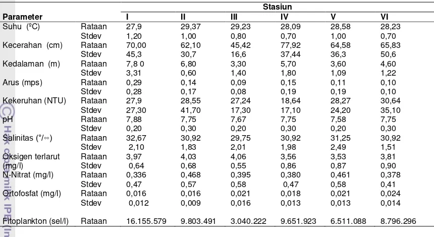 Tabel 4. Nilai rataan parameter bio-fisika kimia perairan pelawangan timur 