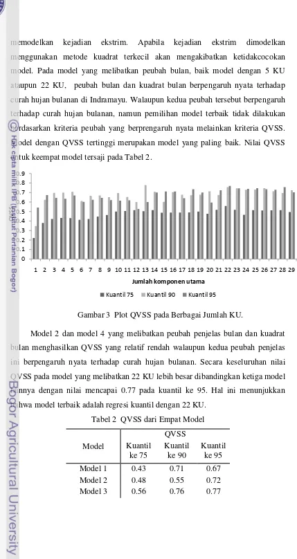 Gambar 3  Plot QVSS pada Berbagai Jumlah KU. 