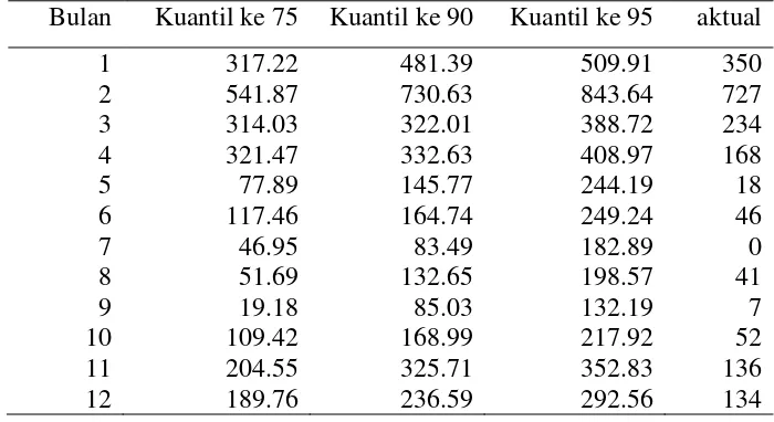 Tabel 3  Prediksi dan Data Aktual Curah Hujan Bulanan tahun 2008 