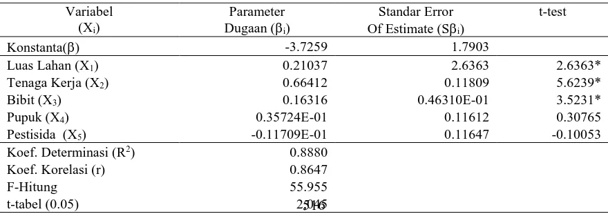 Tabel 1. Jumlah Rata-rata Penggunaan Faktor-Faktor Produksi Responden dalam Usahatani Kangkung Air di Kecamatan Dolo Kabupaten Donggala Propinsi Sulawesi Tengah,  2005