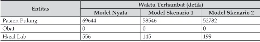Tabel 10. Perbandingan Waktu Terhambat