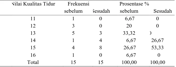Table 4.2 Distribusi Frekuensi Responden Berdasarkan nilai Kualitas Tidur Lansia di Bantul Yogyakarta 