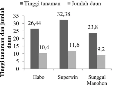 Tabel 2. Jumlah Kelompok Telur Scirphopagainnotata pada Tiga Varietas Padi Gogopada Uji Tidak Bebas Memilih Inang.
