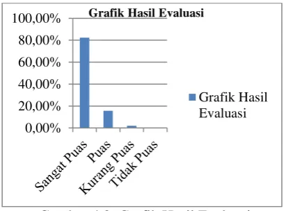 Grafik Hasil Evaluasi 