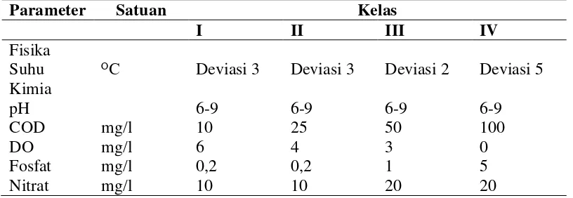 Tabel 1. Kreteria Mutu Air berdasarkan PP No. 82 tahun 2001 