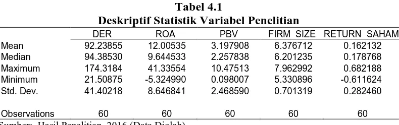 Tabel 4.1 Deskriptif Statistik Variabel Penelitian 