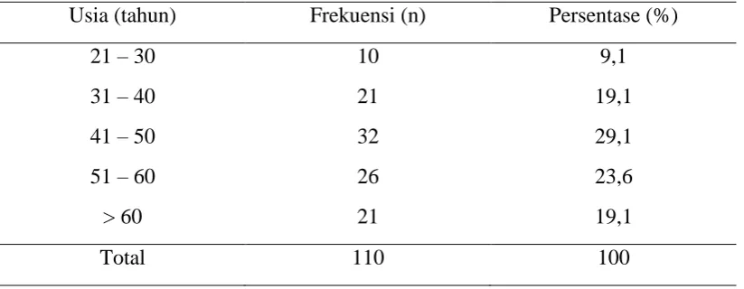 Tabel 5.1. Distribusi Frekuensi Sampel Berdasarkan Usia 