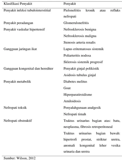 Tabel 2.4. Klasifikasi Penyebab Gagal Ginjal Kronik 