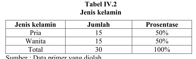 Tabel IV.1 
