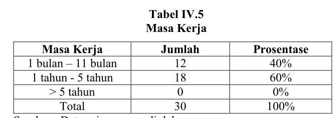 Tabel IV.5 
