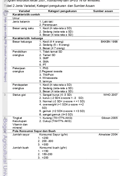 Tabel 2 Jenis Variabel, Kategori pengukuran  dan Sumber Acuan