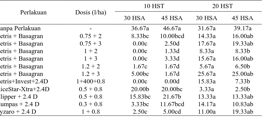 Tabel 2. Pengaruh Aplikasi Herbisida Tetris dan Basagran terhadap Persen Penutupan Total Gulma   pada Aplikasi 10 HST dan 20 HST  