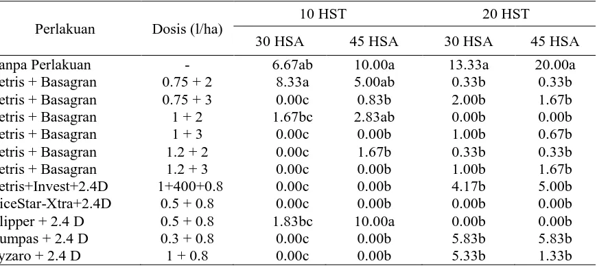 Tabel 4. Pengaruh Aplikasi Herbisida Tetris dan Basagran terhadap Persen Penutupan Gulma   Ludwigia octovalvis Aplikasi 10 HST dan 20 HST 