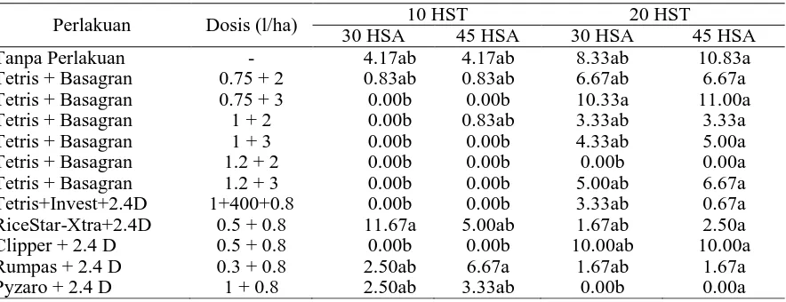 Tabel 6. Pengaruh Aplikasi Herbisida Tetris dan Basagran terhadap Persen Penutupan Gulma    Cyperus iria pada Aplikasi 10 HST dan 20 HST  