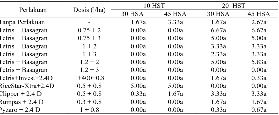 Tabel 7. Pengaruh Aplikasi Herbisida Tetris dan Basagran terhadap Persen Penutupan Gulma   Echinochloa crus-galli pada Aplikasi 10 HST dan 20 HST 