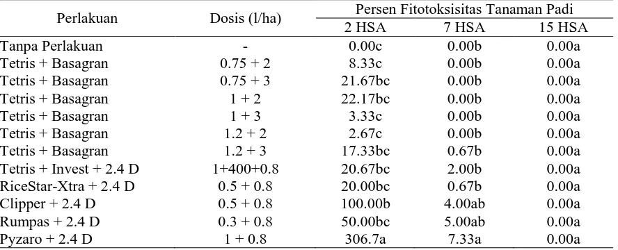 Tabel 8. Pengaruh Aplikasi Herbisida Tetris dan Basagran terhadap Persen Penutupan Gulma Fymbristilis miliacea pada Aplikasi 10 HST dan 20 HST 