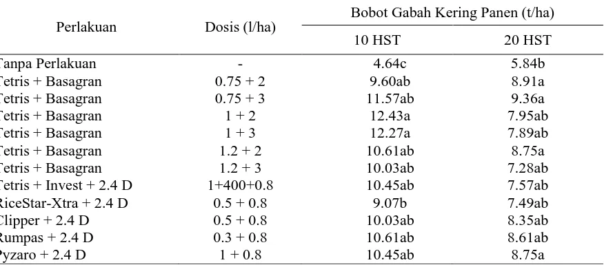 Tabel 11. Pengaruh Aplikasi Herbisida Tetris dan Basagran terhadap Jumlah Anakan Tanaman Padi   pada Aplikasi 10 HST dan 20 HST 