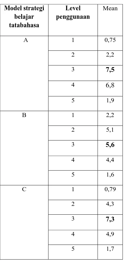 Tabel 3. Data Mahasiswa Semester 5 