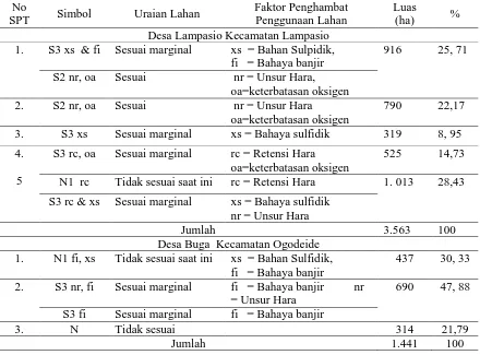 Tabel 3. Hasil Evaluasi Lahan untuk Padi Sawah di Kawasan Lampasio dan Buga Kabupaten   Tolitoli 