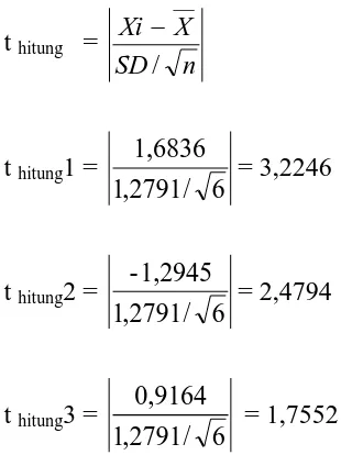 tabel = α /2, dk = 4,0321. 