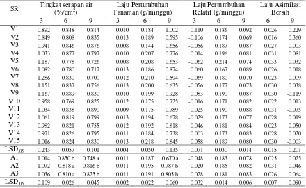 Tabel 5. Hasil Uji LSD Pengaruh Varietas dan Waktu Pemberian Air pada Fase Pertumbuhan Berbeda terhadap Tingkat Serapan Air, Laju Pertumbuhan Tanaman, Laju Pertumbuhan Relatif dan Laju Asimilasi Bersih 