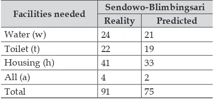 Table 2: Comparison between Predicted results and the Reality