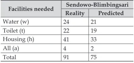 Table 2: Comparison between Predicted results and the Reality