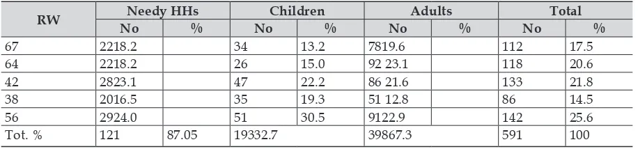 Table 3: Spatial Distribution of predicted needy population inSendowo-Blimbingsari.