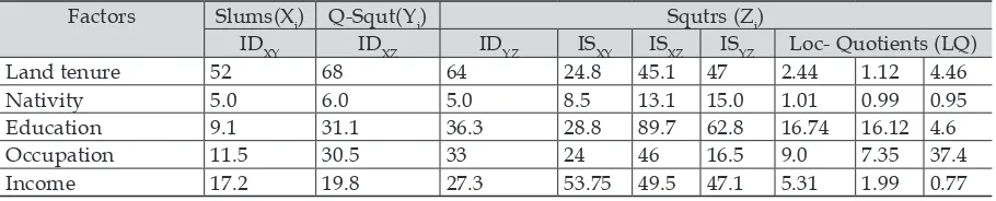 Table 4: Population­Facility Pressure and extra facilities needed in Sendo-Blimbingsari