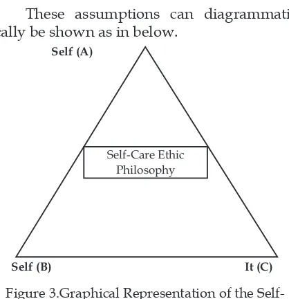 Figure 3.Graphical Representation of the Self­Care Ethics Philosophy.