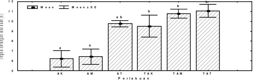 Gambar 2. Rata-rata Intensitas Kerusakan Buah Cabai (Capsicum anuum L.) terhadap SeranganBactrocera spp