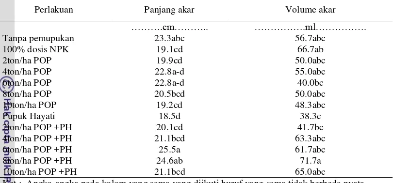 Tabel 8. Pengaruh pupuk organik dan pupuk hayati terhadap panjang dan volume akar  pada umur 8 mst 